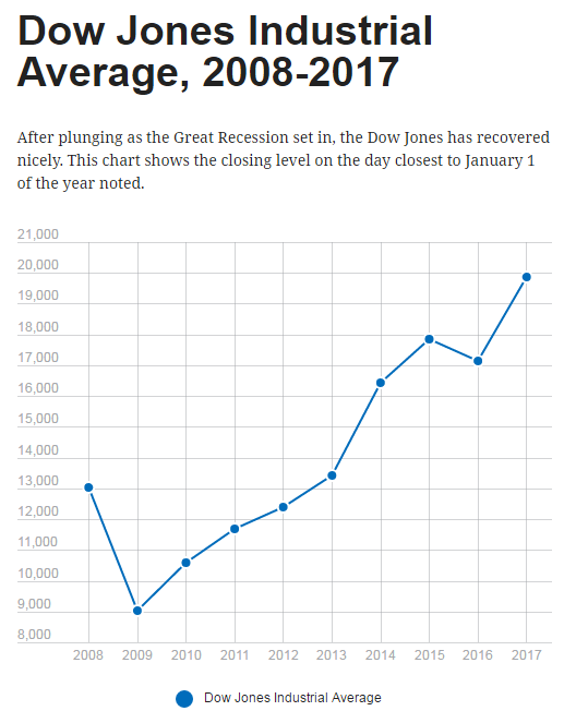 Dow Jones Industrial Average 2008-2017