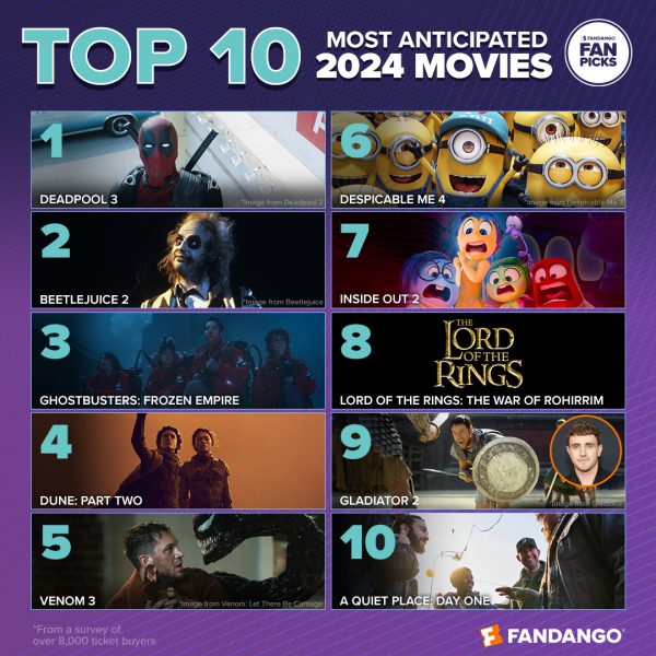The movies above are some of the films that people are most looking forward to this year. 